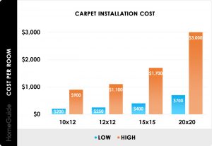 Carpet installation cost chart