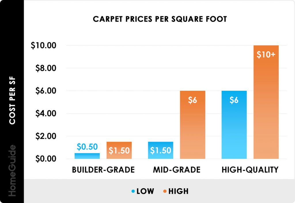 Carpet prices per square for fot chart
