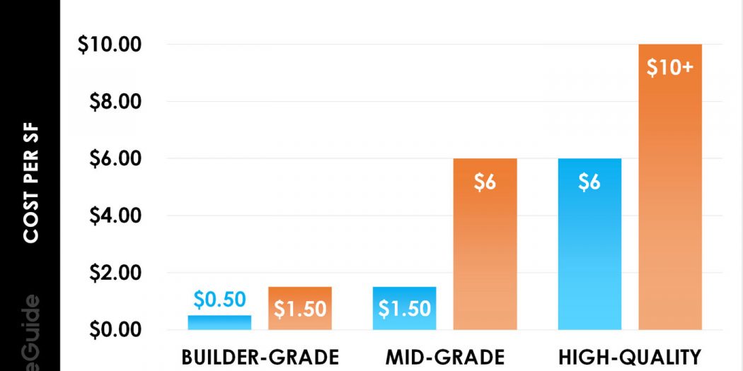 Carpet Installation Cost Prices Per Sq Ft Carpet Guides